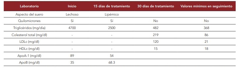  Evolución de los estudios de laboratorio del caso 1.