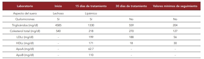  Evolución de los estudios de laboratorio del caso 2.