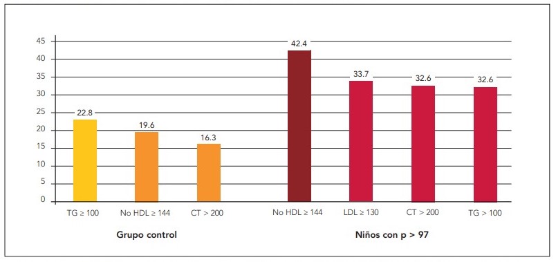 Alteraciones lipídicas más prevalentes en el grupo control y en niños con obesidad.