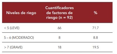 Clasificación de riesgo según el número de factores.