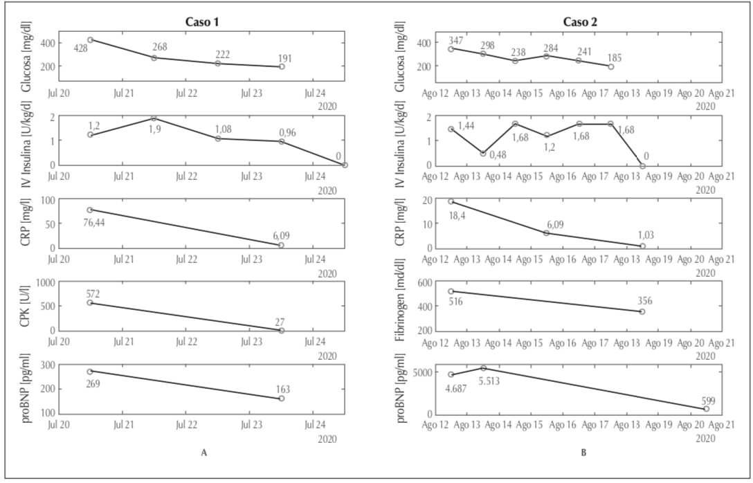 Curvas de
promedios de glucemia, dosis de infusion de insulina
y marcadores inflamatorios en pacientes 1 y 2.