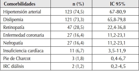 Comorbilidades
asociadas a la diabetes.