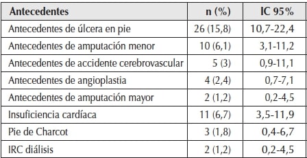 Antecedentes en los
pacientes con diabetes.