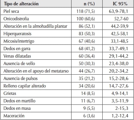 Presencia
de alteraciones al examen físico.