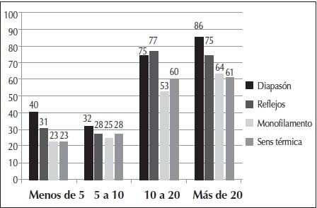 Síntomas
de miembros inferiores en relación a la duración de la diabetes.
