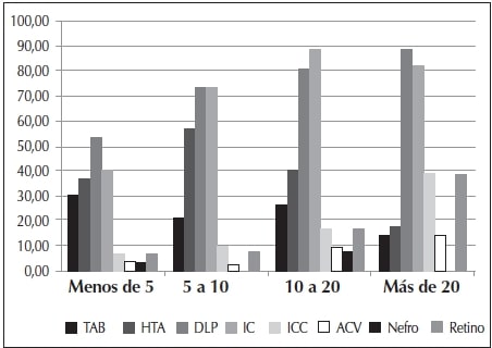 Gráfico 3:
Prevalencia de comorbilidades en relación a la duración en años de la diabetes.