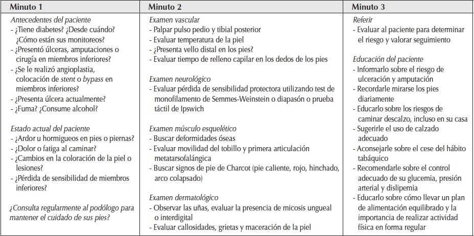 Cuadro de
riesgo adaptado por el Comité de Pie Diabético de la Sociedad Argentina de
Diabetes.