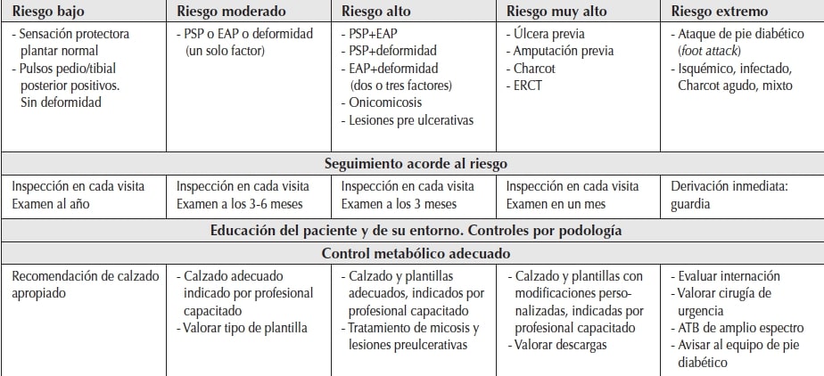 Evaluación
del riesgo en pie diabético. Adaptado por el Comité de Pie Diabético de la
Sociedad Argentina de Diabetes según las guías de la Asociación Latinoamericana
de Diabetes (ALAD), la International Diabetes Federation
(IDF), la International Working Group on the Diabetic Foot (IWGDF) y
la American Diabetes Association (ADA).