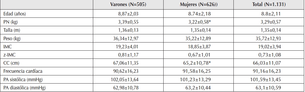características
de la muestra según sexo.