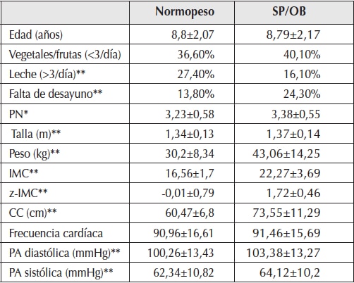 Características clínicas según SP/OB.