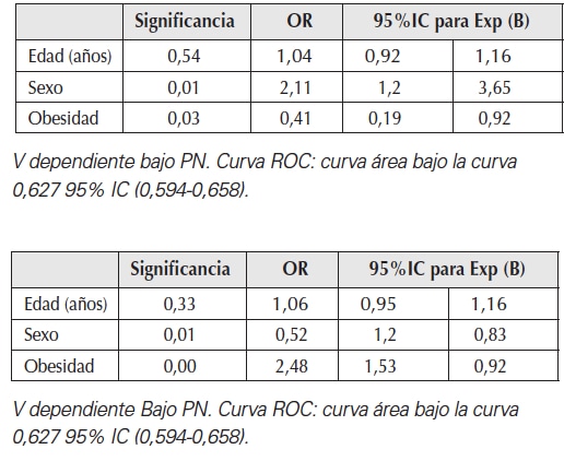 Regresión logística múltiple.