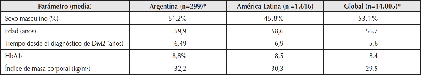 Comparación
de la población argentina con la de América Latina y el resto de los países
participantes.