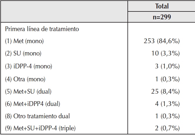 Medicación de base con la que los pacientes ingresaron al estudio.