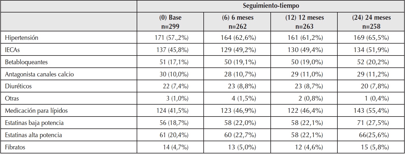 Tratamiento concomitante.