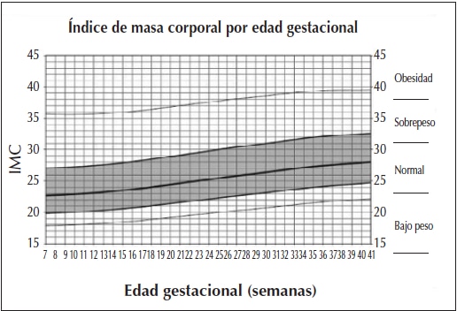 Índice de masa corporal por edad gestacional.