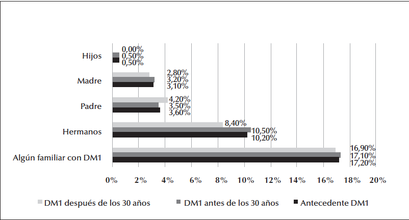 Antecedente de DM1 en padre, madre, hermanos o hijos en pacientes con DM1, global
y según debut antes o después de los 30 años. 

 