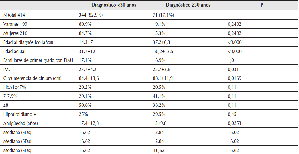 Comparación entre pacientes DM1 con debut antes o después de los 30 años