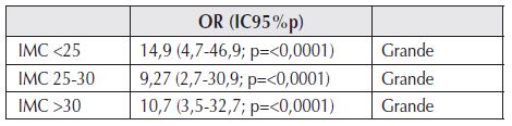 Tabla 1: De OR de diabetes gestacional según la presencia de GA>85 mg/dl en el primer trimestre por categoría de IMC.