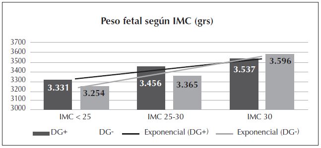 Figura 2: Promedio de peso fetal según categorías y grupos.