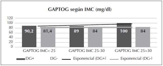 Figura 3: Promedio de glucemia de ayuno de prueba de tolerancia oral a la glucosa según categorías y grupos.