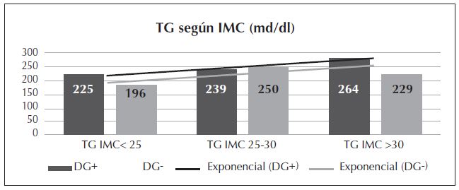 Figura 4: Promedio de trigliceridemia materna del tercer trimestre según categorías y grupos.