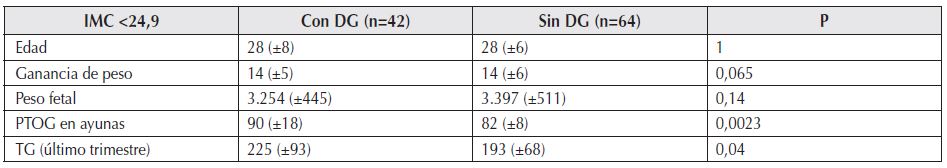 Tabla 2: Comparación entre grupos con y sin DG. IMC <24,9.