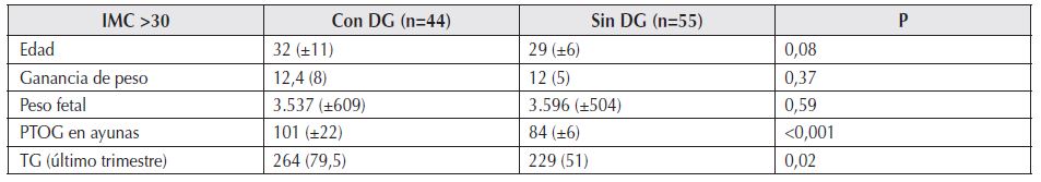 Tabla 4: Comparación entre grupos con y sin DG. IMC >30.