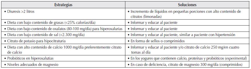 Tabla 1: Estrategias y soluciones para reducir el riesgo de litiasis de oxalato de calcio luego de CB malabsortiva.