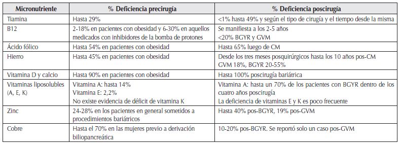Tabla 1: Prevalencia de deficiencia de micronutrientes prequirúrgica y posquirúrgica.