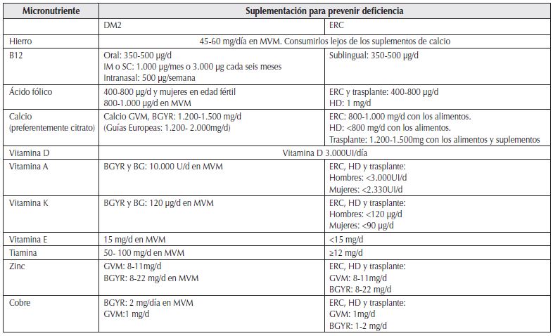 Tabla 2: Recomendación de la suplementación posquirúrgica para la prevención de la deficiencia de micronutrientes en pacientes con DM2 y ERC.