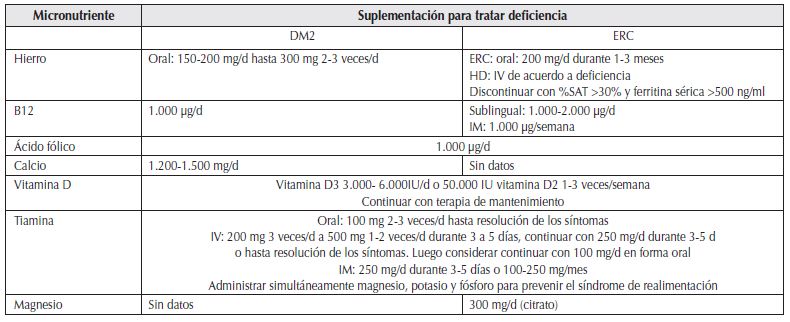 Tabla 3: Recomendación de la suplementación posquirúrgica para el tratamiento de la deficiencia de micronutrientes en pacientes DM2 y en ERC.