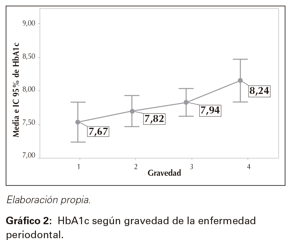 HbA1c según gravedad de la enfermedad periodontal. 