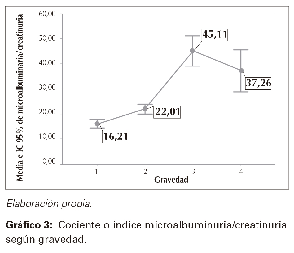 Cociente o índice microalbuminuria/creatinuria según gravedad. 