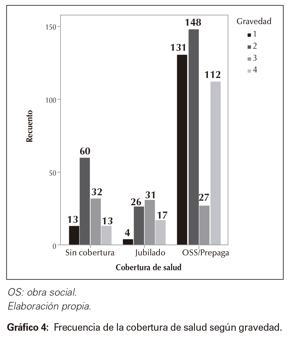 Frecuencia de la cobertura de salud según gravedad. 