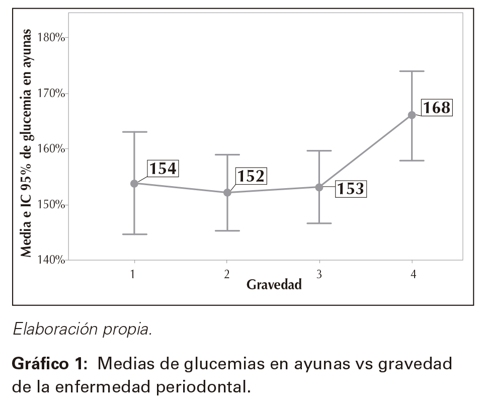Medias de glucemias en ayunas vs gravedad de la enfermedad periodontal. 