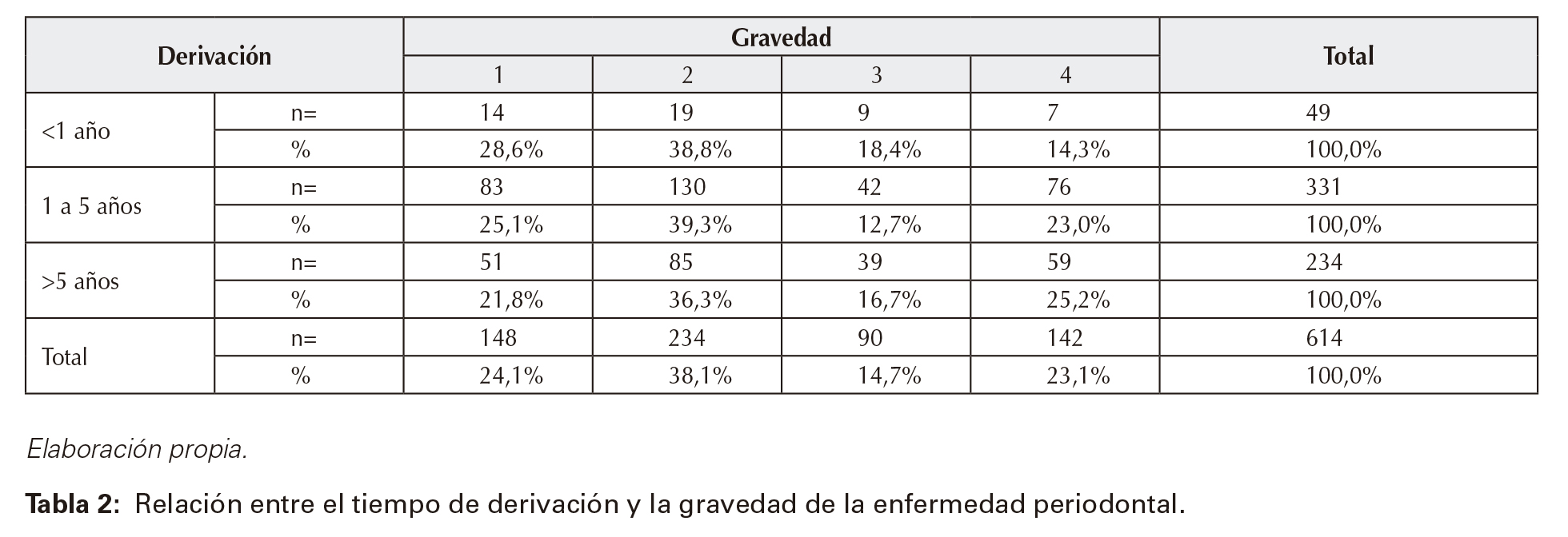 Relación entre el tiempo de derivación y la gravedad de la enfermedad periodontal. 