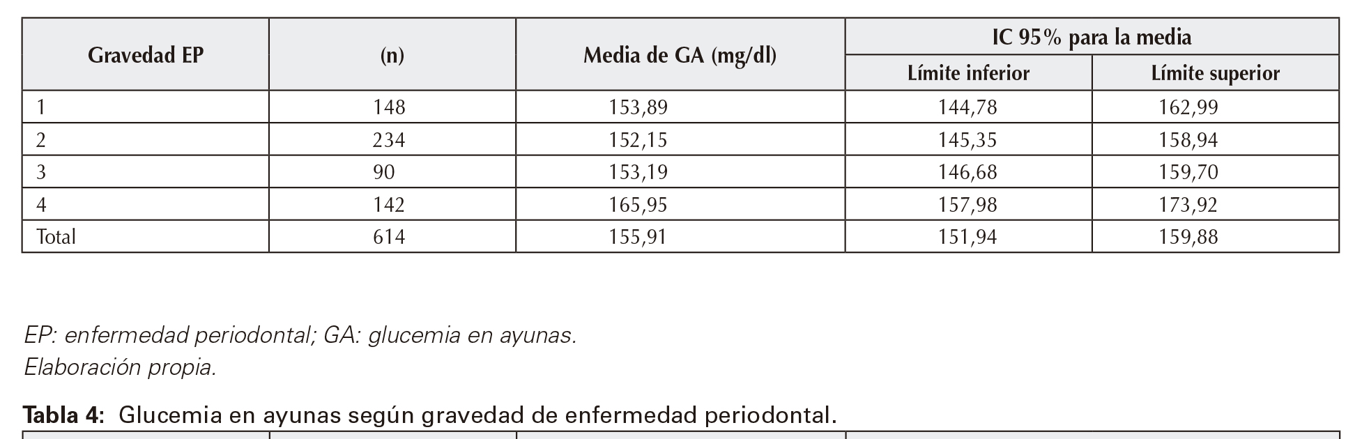 Glucemia en ayunas según gravedad de enfermedad periodontal. 