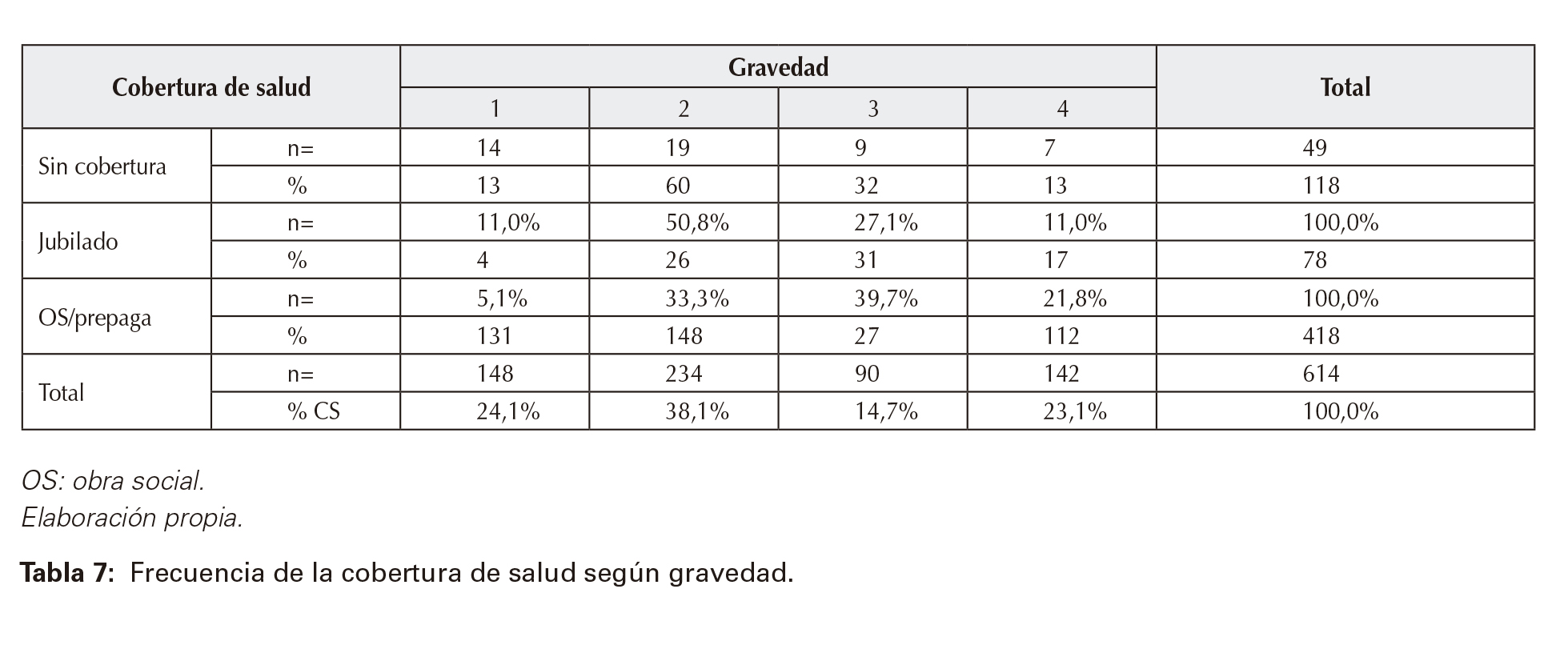 Frecuencia de la cobertura de salud según gravedad. 