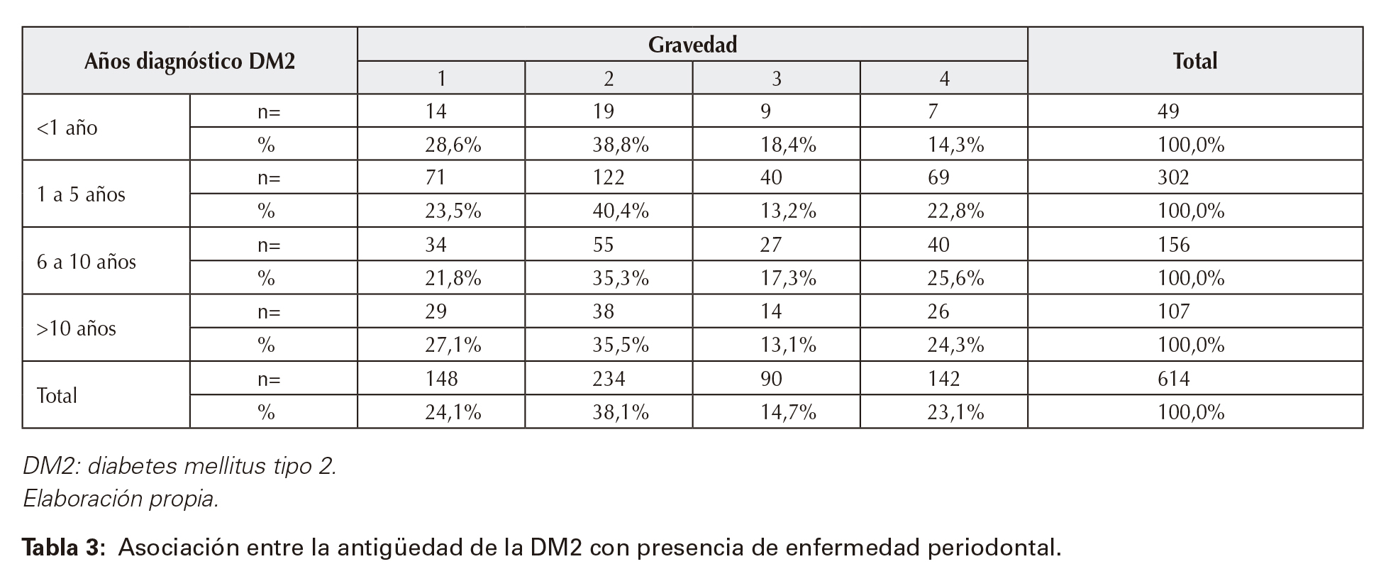 Asociación entre la antigüedad de la DM2 con la presencia de enfermedad periodontal.