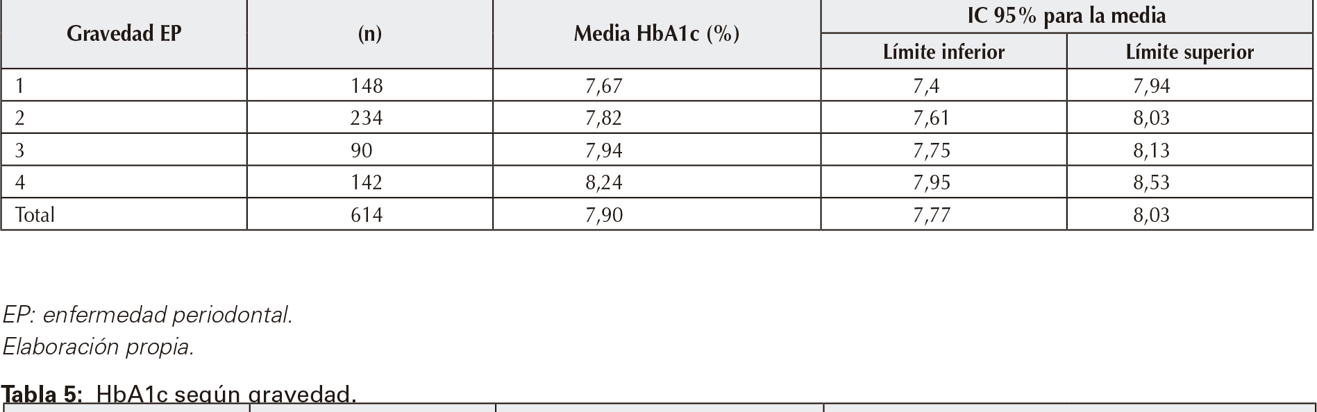 HbA1c según gravedad. 