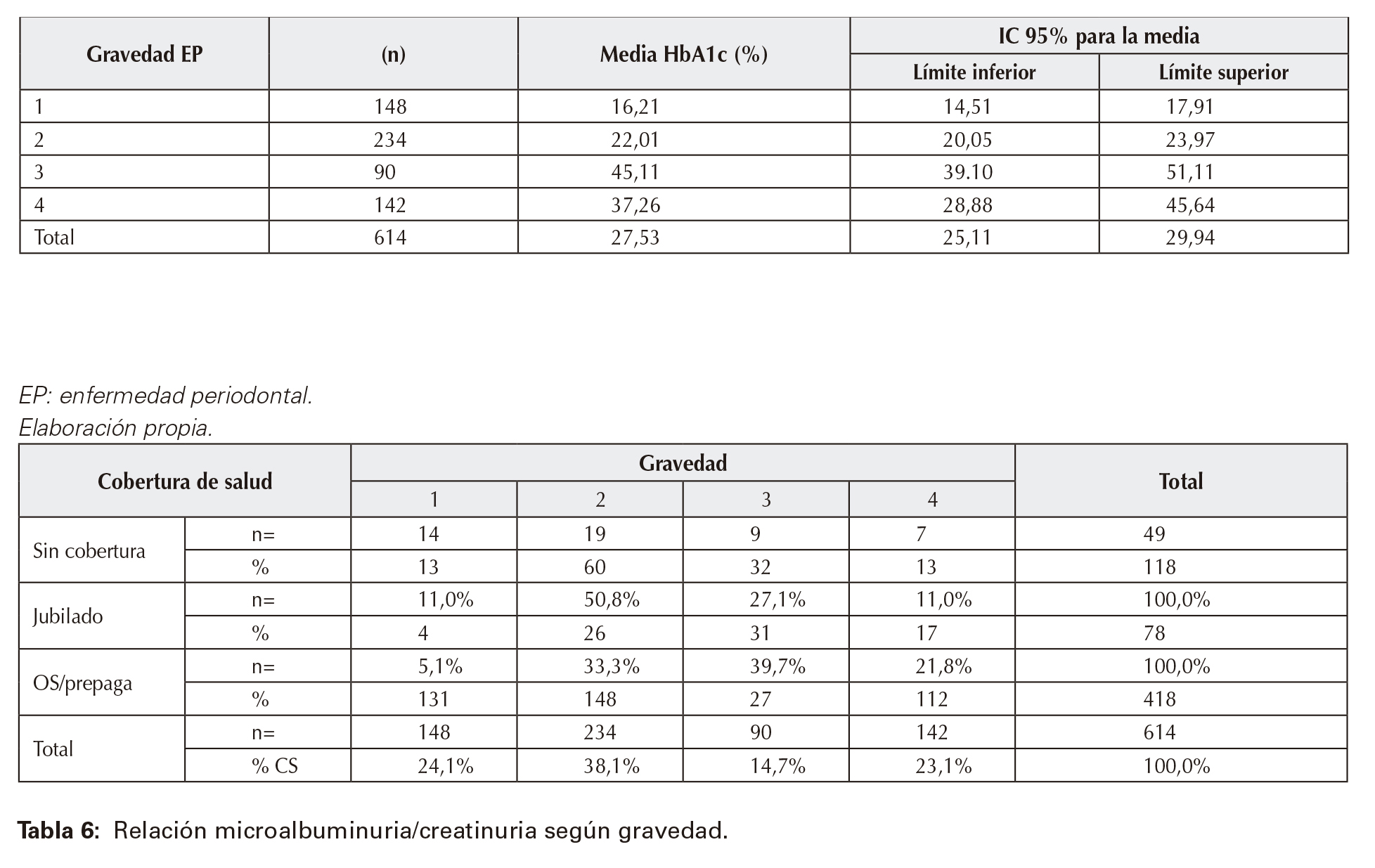 Relación microalbuminuria/creatinuria según gravedad. 