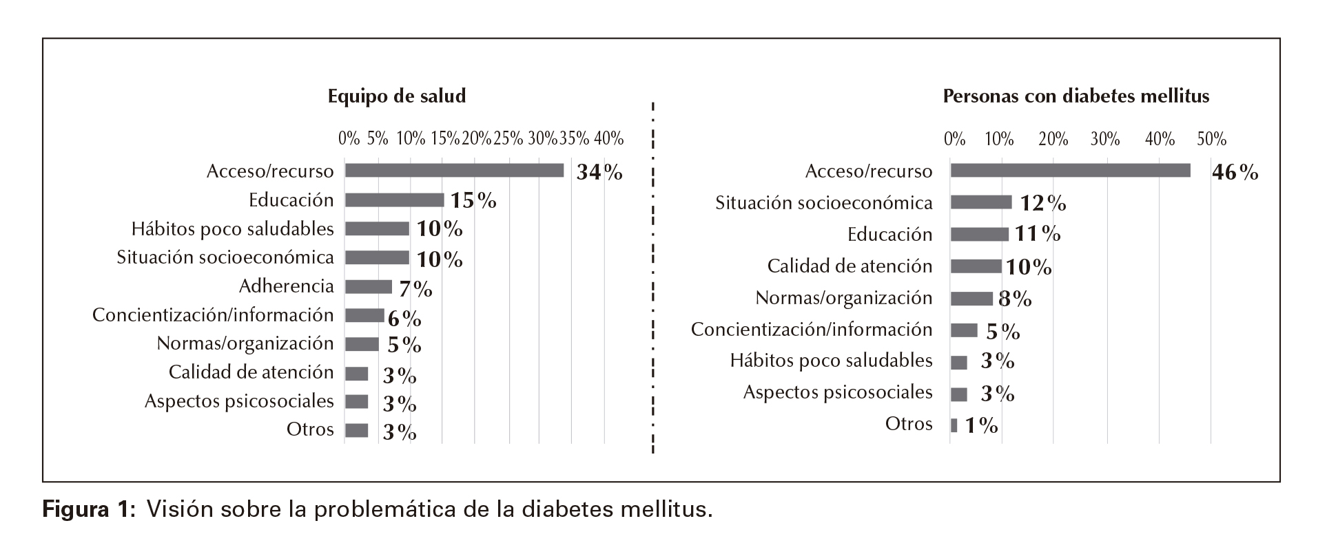 Visión sobre la problemática de la diabetes mellitus. 