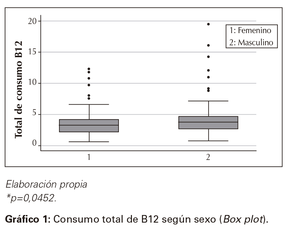 Consumo total de B12 según sexo (Box plot). 