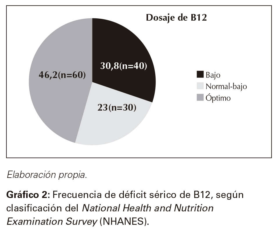 Frecuencia de déficit sérico de B12, según clasificación del National Health and Nutrition Examination Survey (NHANES).