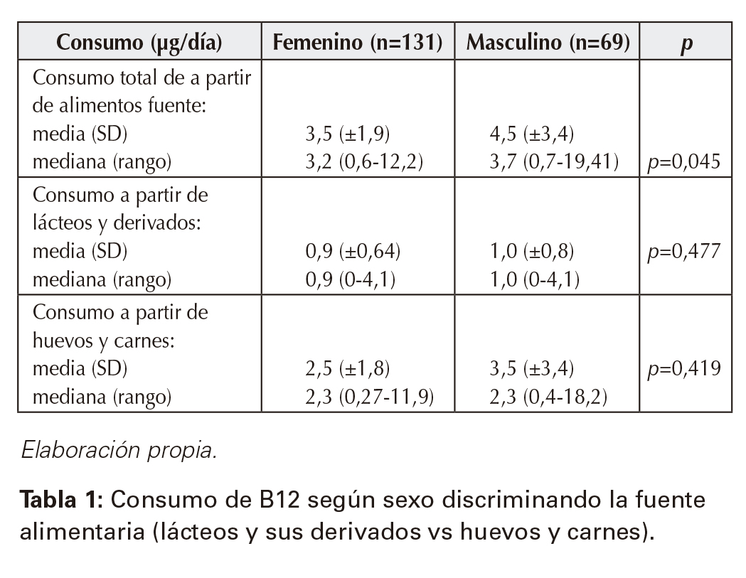Consumo de B12 según sexo discriminando la fuente alimentaria (lácteos y sus derivados vs huevos y carnes).