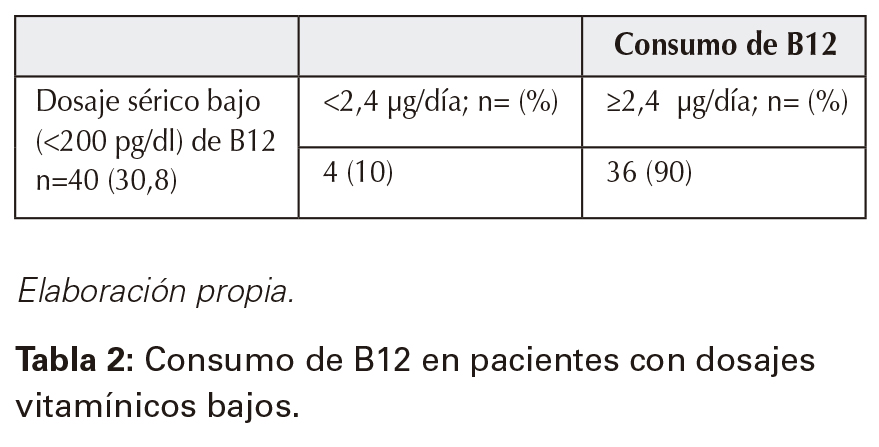 Consumo de B12 en pacientes con dosajes vitamínicos bajos. 