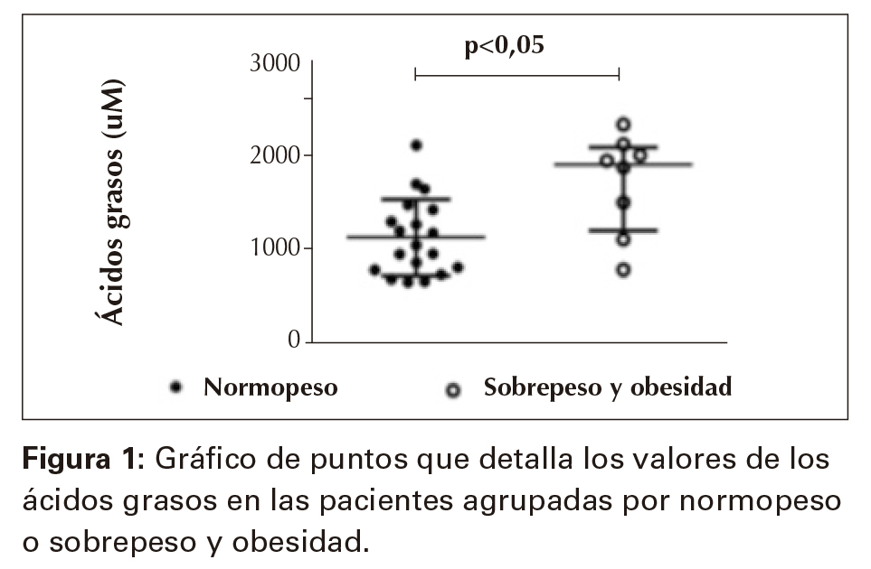 Gráfico de puntos que detalla los valores de los ácidos grasos en las pacientes agrupadas por normopeso o sobrepeso y obesidad.