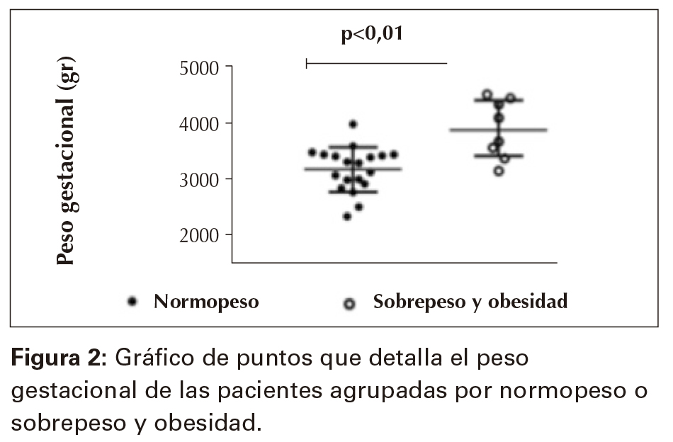 Gráfico de puntos que detalla el peso gestacional de las pacientes agrupadas por normopeso o sobrepeso y obesidad.