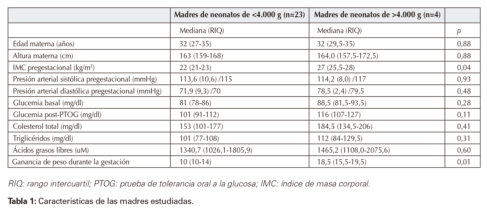 Características de las madres estudiadas.