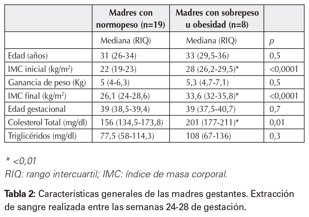 Características generales de las madres gestantes. Extracción de sangre realizada entre las semanas 24-28 de gestación.